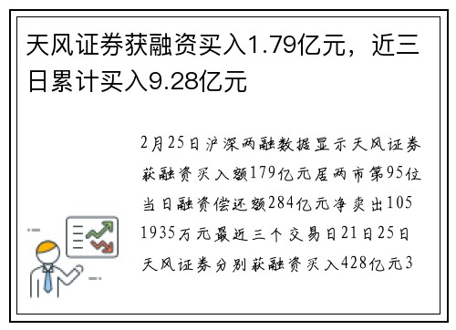 天风证券获融资买入1.79亿元，近三日累计买入9.28亿元